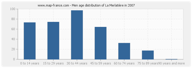 Men age distribution of La Merlatière in 2007